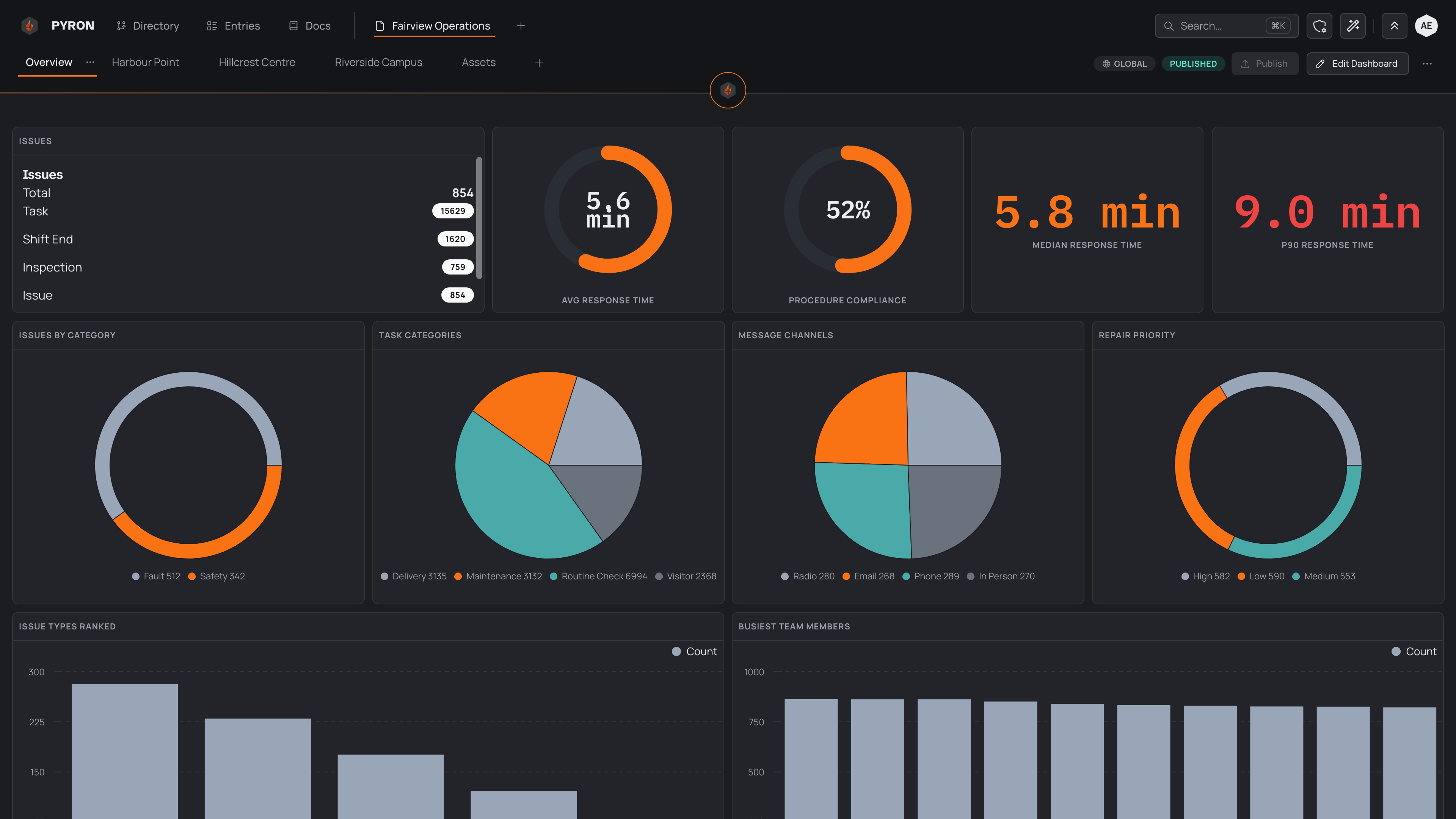 The Fairview Operations dashboard on its Overview tab, with KPI tiles across the top and charts and a recent-entries table below.
