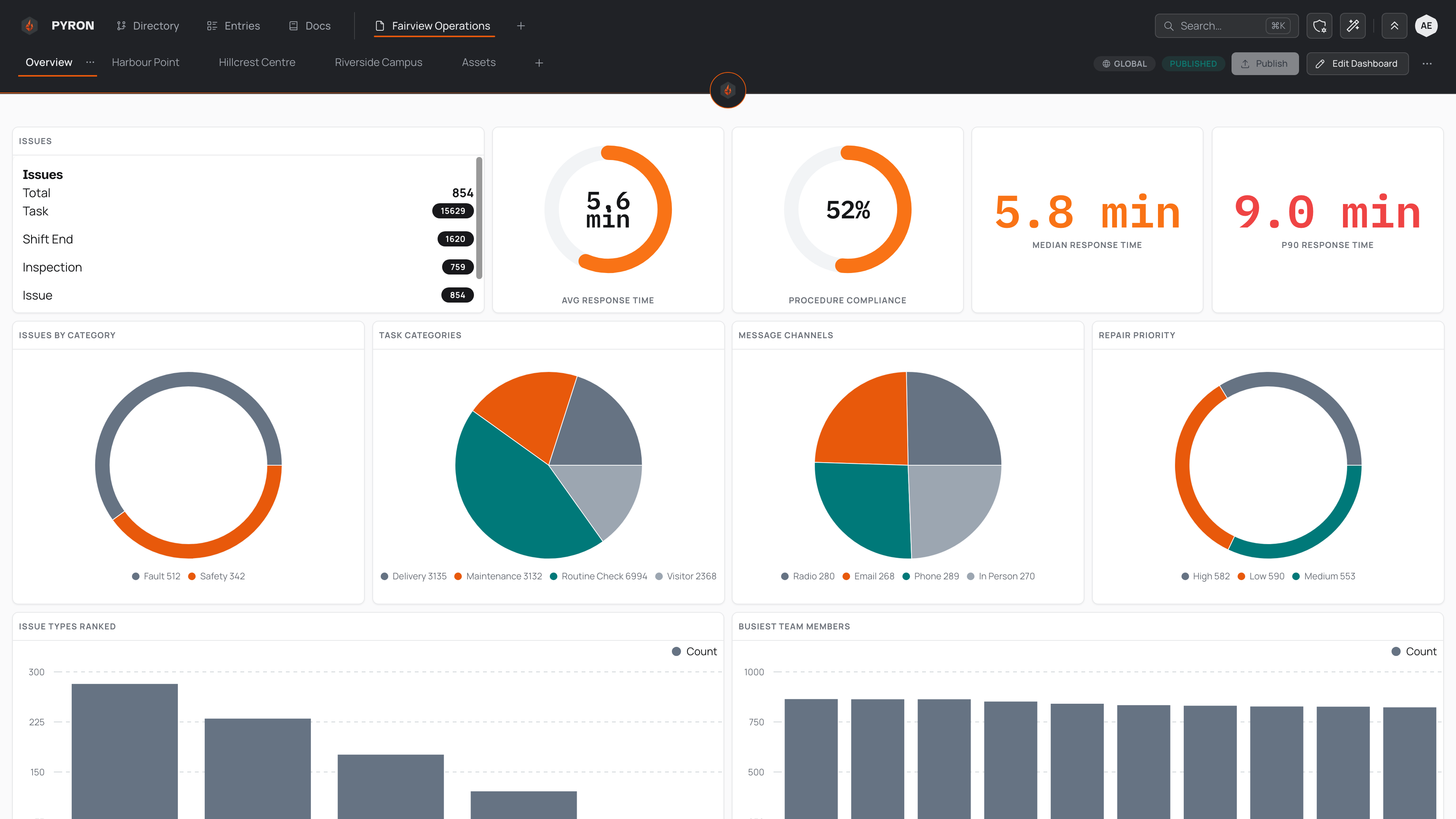 The Fairview Operations dashboard on its Overview tab, with KPI tiles across the top and charts and a recent-entries table below.