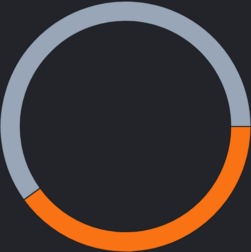 A donut chart from a dashboard page — a coloured ring divided into segments, each segment standing for one category's share of the total.
