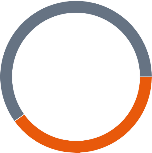 A donut chart from a dashboard page — a coloured ring divided into segments, each segment standing for one category's share of the total.